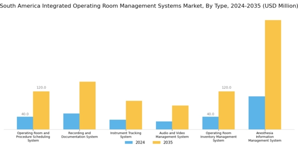 South America Integrated Operating Room Management Systems Market Segment Image 2