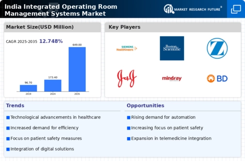 India Integrated Operating Room Management Systems Market Infographic