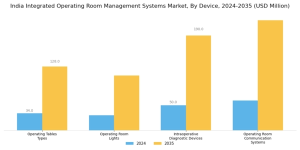 India Integrated Operating Room Management Systems Market Segment Image 0