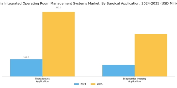 India Integrated Operating Room Management Systems Market Segment Image 1