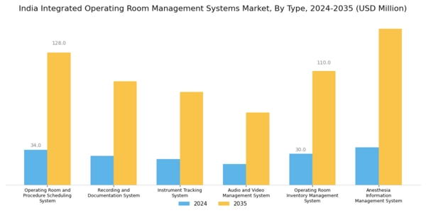 India Integrated Operating Room Management Systems Market Segment Image 2