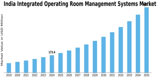 India Integrated Operating Room Management Systems Market Size