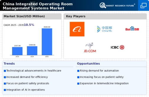 China Integrated Operating Room Management Systems Market Infographic