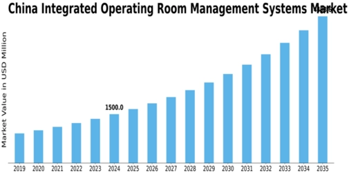 China Integrated Operating Room Management Systems Market Size