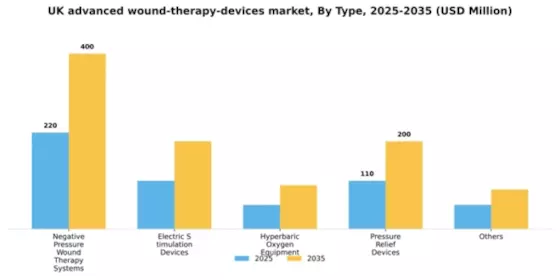 UK Advanced Wound Therapy Devices Market Segment Image 1