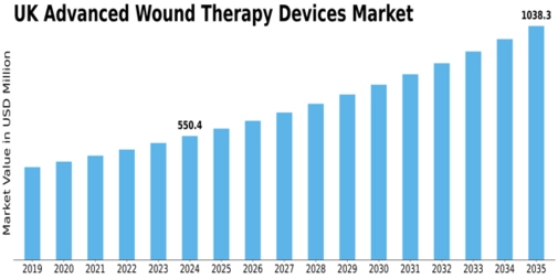 UK Advanced Wound Therapy Devices Market Size