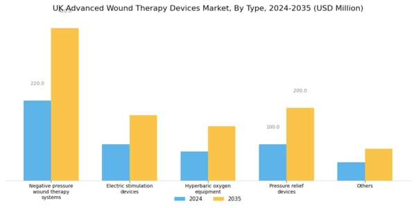 UK Advanced Wound Therapy Devices Market Segment Image 0