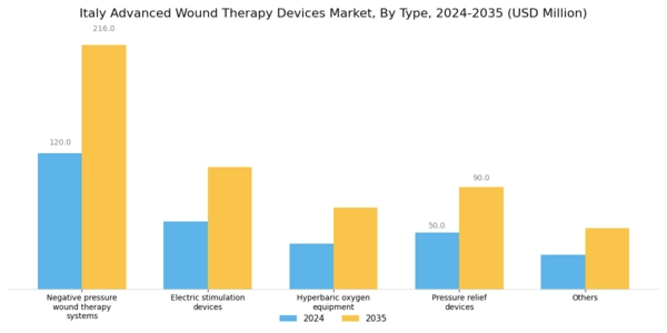 Italy Advanced Wound Therapy Devices Market Segment Image 0