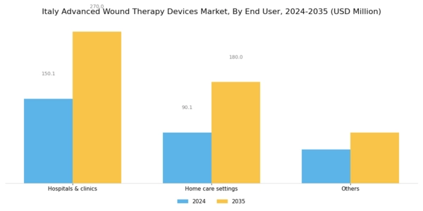 Italy Advanced Wound Therapy Devices Market Segment Image 1