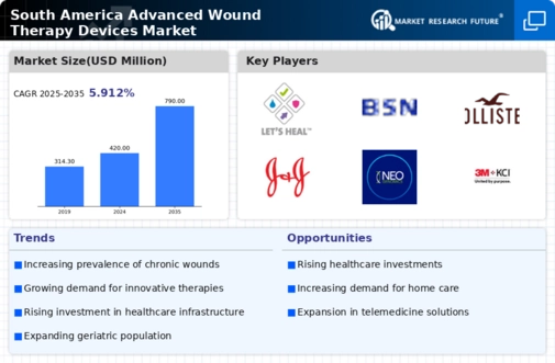 South America Advanced Wound Therapy Devices Market Infographic
