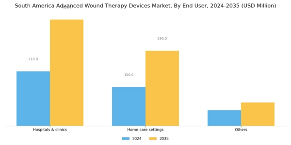 South America Advanced Wound Therapy Devices Market Segment Image 1