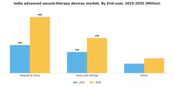 India Advanced Wound Therapy Devices Market Segment Image 0