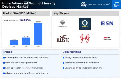 India Advanced Wound Therapy Devices Market Infographic