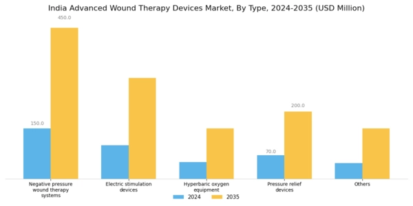 India Advanced Wound Therapy Devices Market Segment Image 0