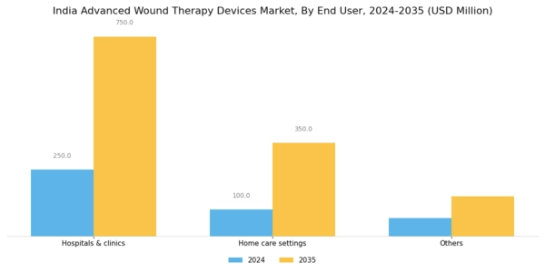 India Advanced Wound Therapy Devices Market Segment Image 1