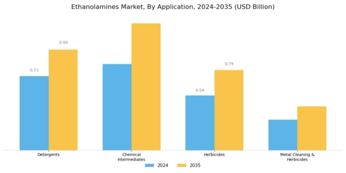 Ethanolamines Market Segment Image 1