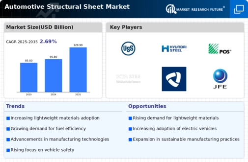 Automotive Structural Sheet Market Infographic