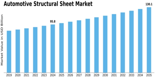 Automotive Structural Sheet Market Size