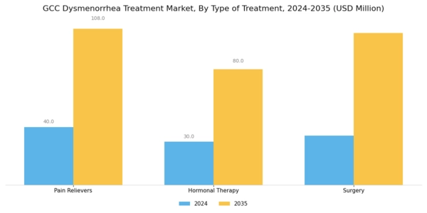 GCC Dysmenorrhea Treatment Market Segment Image 1