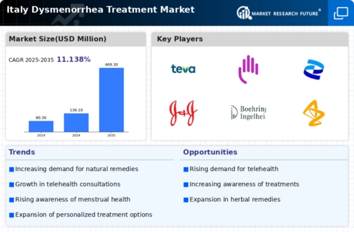 Italy Dysmenorrhea Treatment Market Infographic