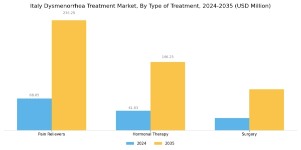 Italy Dysmenorrhea Treatment Market Segment Image 1