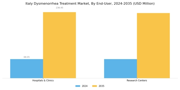 Italy Dysmenorrhea Treatment Market Segment Image 2