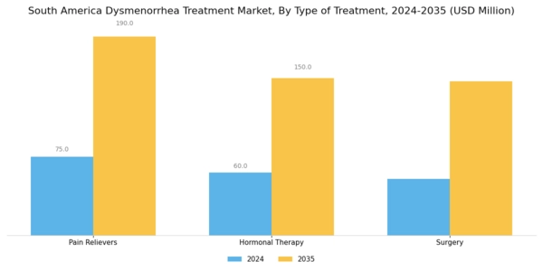 South America Dysmenorrhea Treatment Market Segment Image 1
