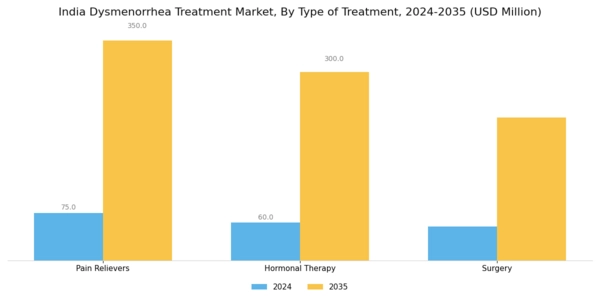 India Dysmenorrhea Treatment Market Segment Image 1