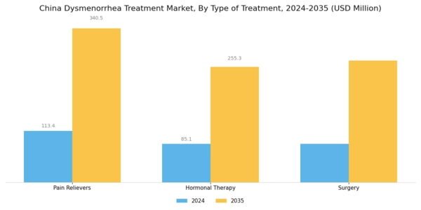 China Dysmenorrhea Treatment Market Segment Image 1