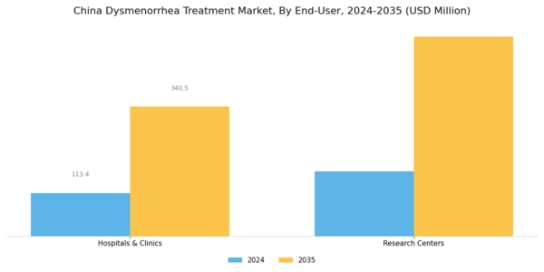 China Dysmenorrhea Treatment Market Segment Image 2