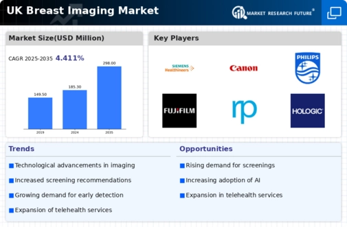 UK Breast Imaging Market Infographic