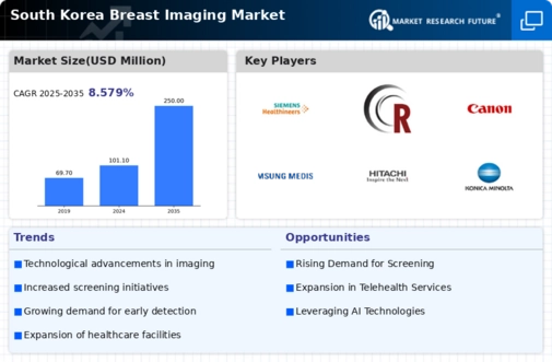 South Korea Breast Imaging Market Infographic