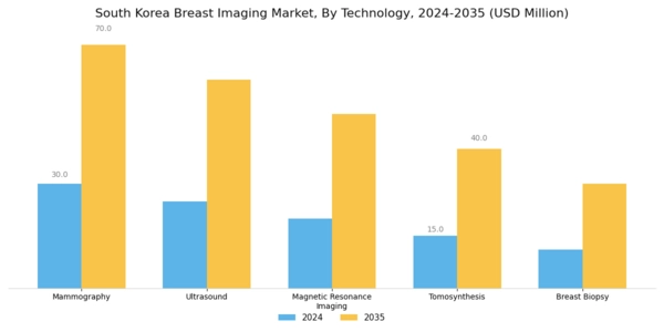 South Korea Breast Imaging Market Segment Image 0