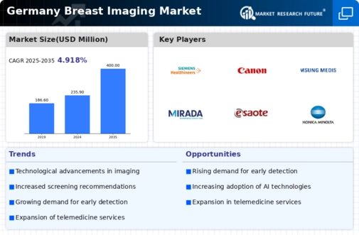 Germany Breast Imaging Market Infographic