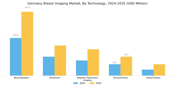 Germany Breast Imaging Market Segment Image 0