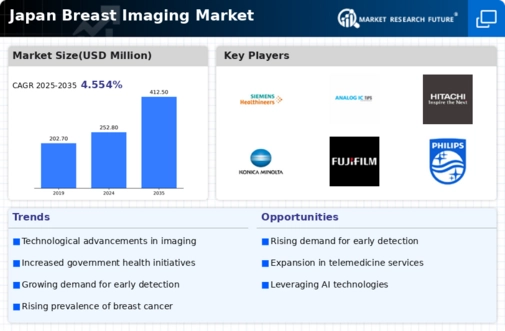 Japan Breast Imaging Market Infographic