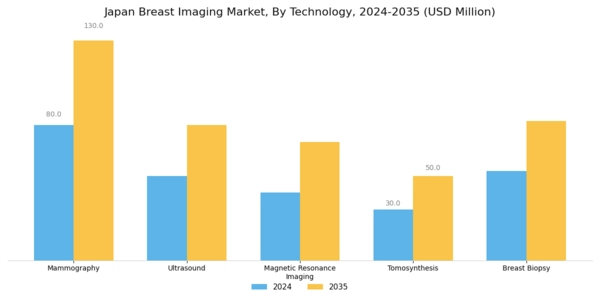 Japan Breast Imaging Market Segment Image 0