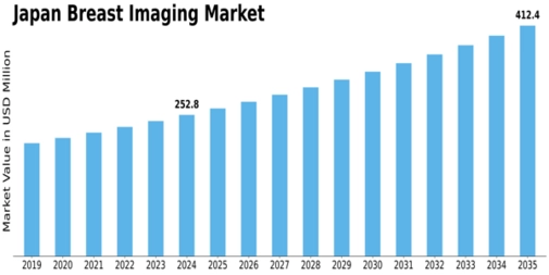 Japan Breast Imaging Market Size