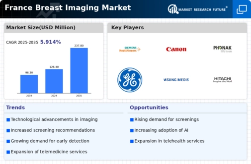 France Breast Imaging Market Infographic