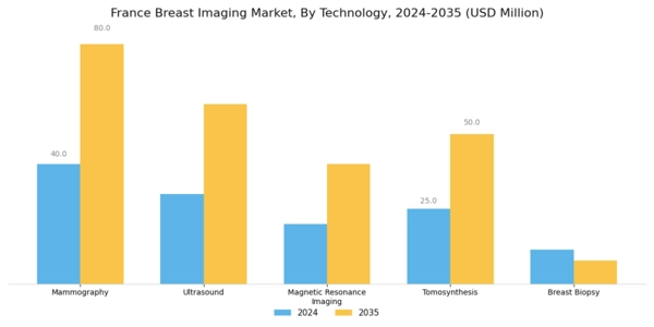 France Breast Imaging Market Segment Image 0