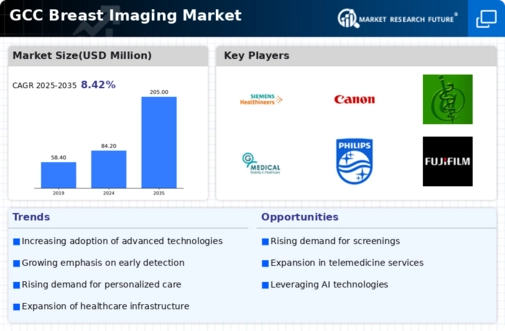 GCC Breast Imaging Market Infographic
