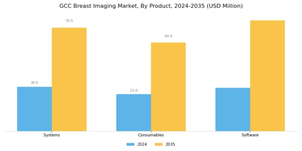 GCC Breast Imaging Market Segment Image 1