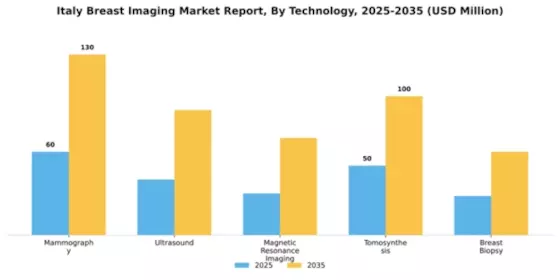 Italy Breast Imaging Market Segment Image 3