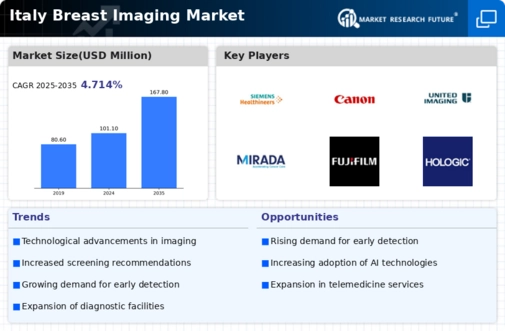Italy Breast Imaging Market Infographic