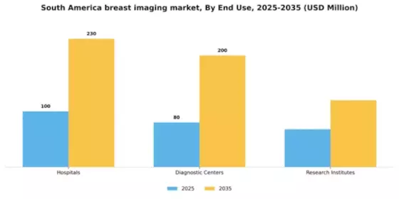 South America Breast Imaging Market Segment Image 1
