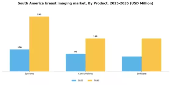 South America Breast Imaging Market Segment Image 2
