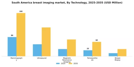 South America Breast Imaging Market Segment Image 3