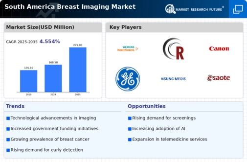 South America Breast Imaging Market Infographic
