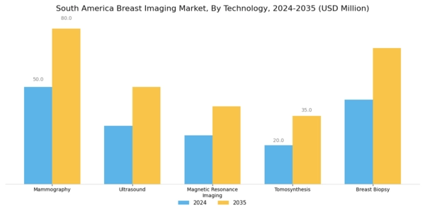 South America Breast Imaging Market Segment Image 0