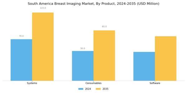 South America Breast Imaging Market Segment Image 1